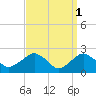 Greenport tide chart for Saturday, April 1, 2023
