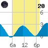Greenport tide chart for Thursday, April 20, 2023