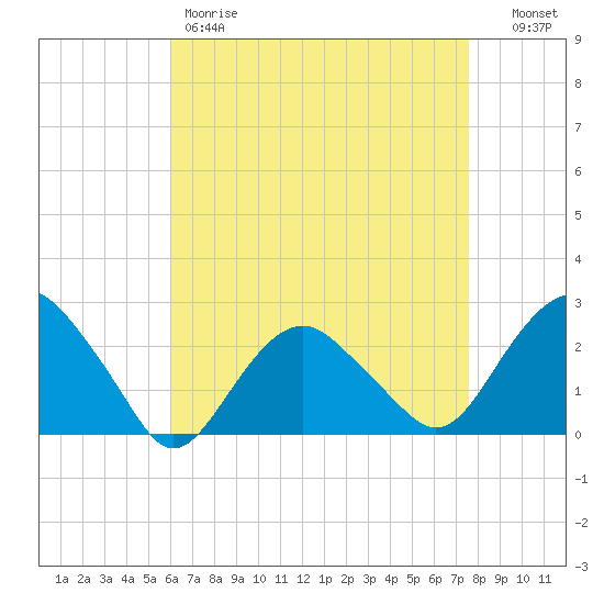 Greenport tide chart for Friday, April 21, 2023