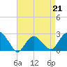 Greenport tide chart for Friday, April 21, 2023