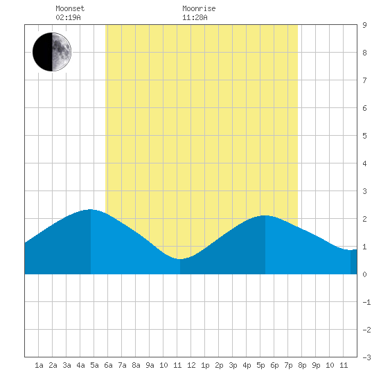 Greenport tide chart for Thursday, April 27, 2023