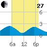 Greenport tide chart for Thursday, April 27, 2023