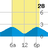 Greenport tide chart for Friday, April 28, 2023