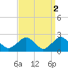 Greenport tide chart for Sunday, April 2, 2023