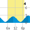 Greenport tide chart for Tuesday, April 4, 2023