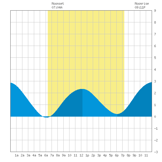 Greenport tide chart for Friday, April 7, 2023