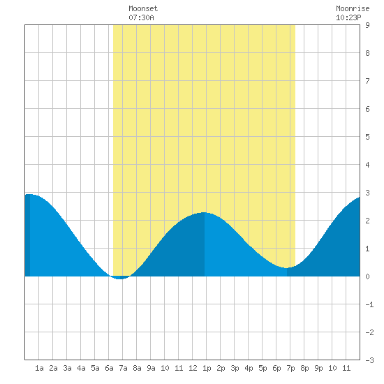 Greenport tide chart for Saturday, April 8, 2023