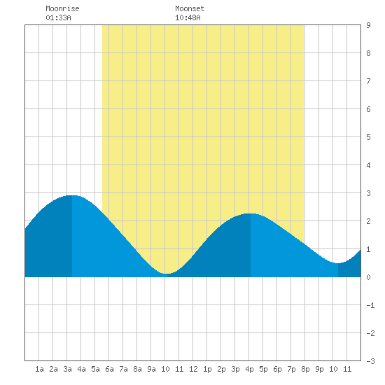 Greenport tide chart for Thursday, May 11, 2023