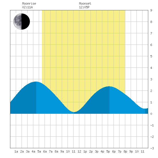 Greenport tide chart for Friday, May 12, 2023