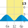 Greenport tide chart for Saturday, May 13, 2023