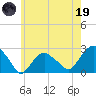 Greenport tide chart for Friday, May 19, 2023