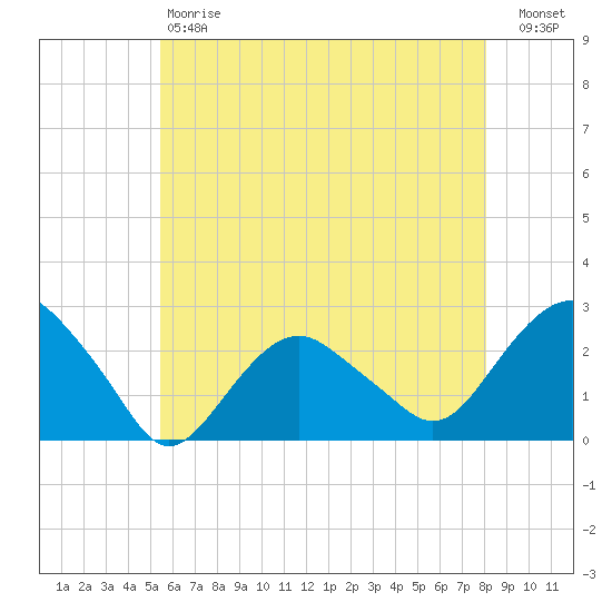 Greenport tide chart for Saturday, May 20, 2023