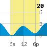 Greenport tide chart for Saturday, May 20, 2023