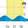 Greenport tide chart for Friday, May 26, 2023