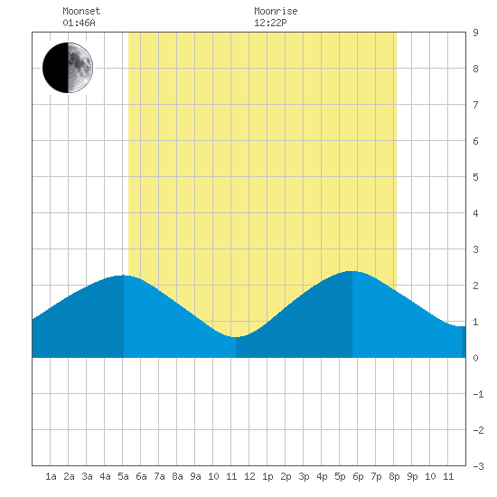 Greenport tide chart for Saturday, May 27, 2023