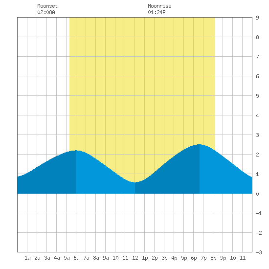 Greenport tide chart for Sunday, May 28, 2023