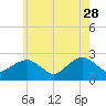 Greenport tide chart for Sunday, May 28, 2023