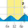 Greenport tide chart for Tuesday, May 2, 2023