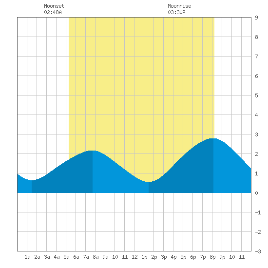 Greenport tide chart for Tuesday, May 30, 2023