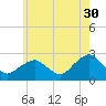 Greenport tide chart for Tuesday, May 30, 2023
