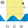 Greenport tide chart for Friday, May 5, 2023
