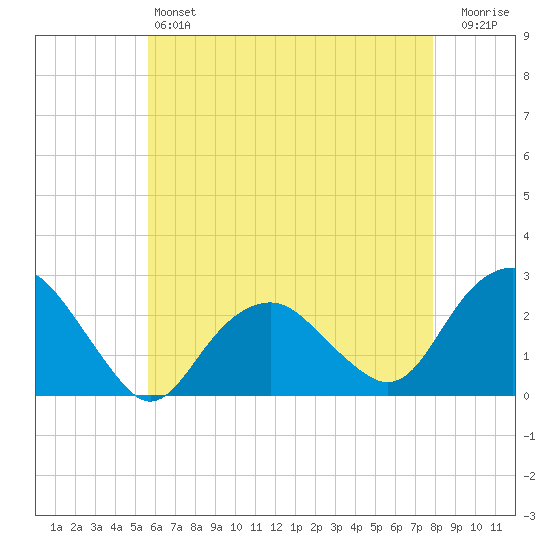 Greenport tide chart for Saturday, May 6, 2023