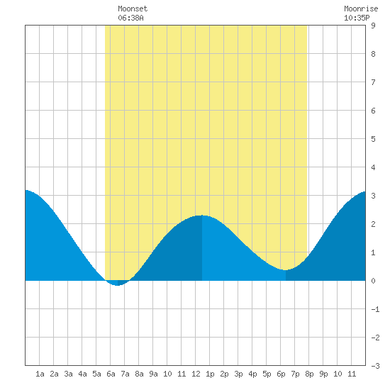 Greenport tide chart for Sunday, May 7, 2023