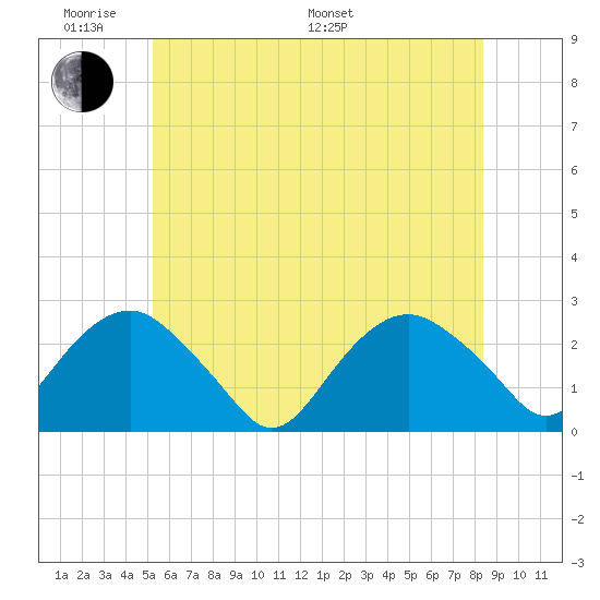 Greenport tide chart for Saturday, June 10, 2023