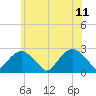 Greenport tide chart for Sunday, June 11, 2023