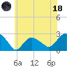 Greenport tide chart for Sunday, June 18, 2023
