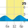 Greenport tide chart for Sunday, June 25, 2023