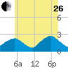 Greenport tide chart for Monday, June 26, 2023