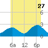 Greenport tide chart for Tuesday, June 27, 2023