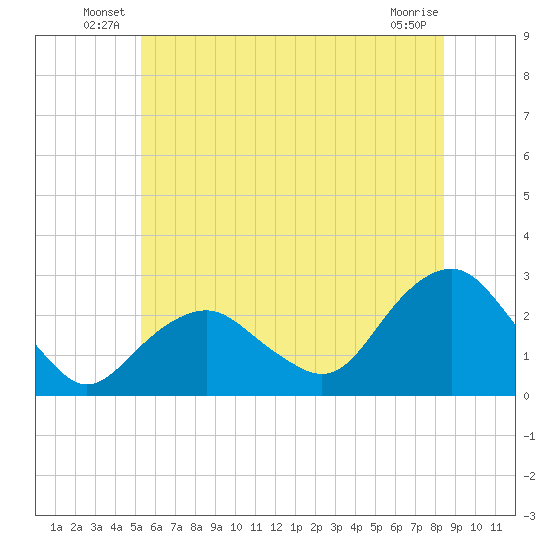 Greenport tide chart for Friday, June 30, 2023