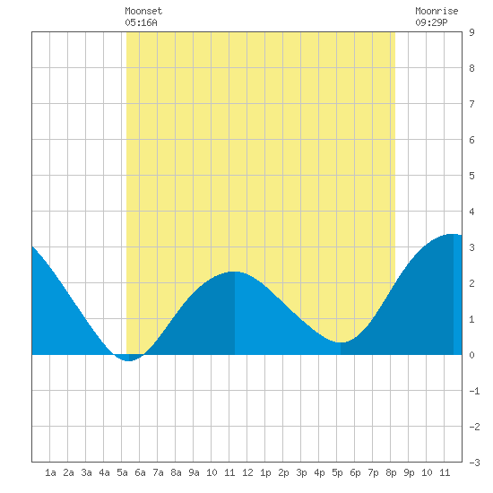 Greenport tide chart for Sunday, June 4, 2023