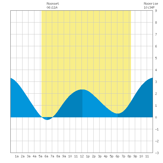Greenport tide chart for Monday, June 5, 2023