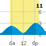 Greenport tide chart for Tuesday, July 11, 2023