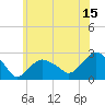 Greenport tide chart for Saturday, July 15, 2023