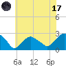 Greenport tide chart for Monday, July 17, 2023