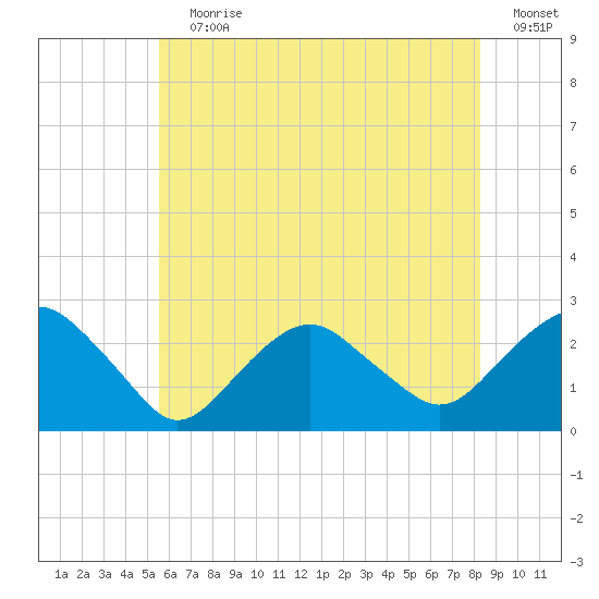 Greenport tide chart for Wednesday, July 19, 2023