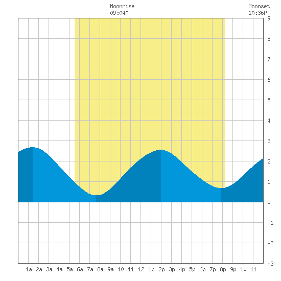 Greenport tide chart for Friday, July 21, 2023
