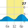 Greenport tide chart for Thursday, July 27, 2023