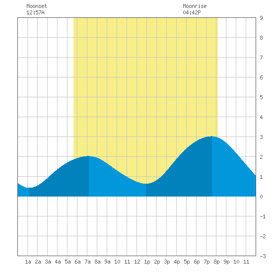 Greenport tide chart for Friday, July 28, 2023