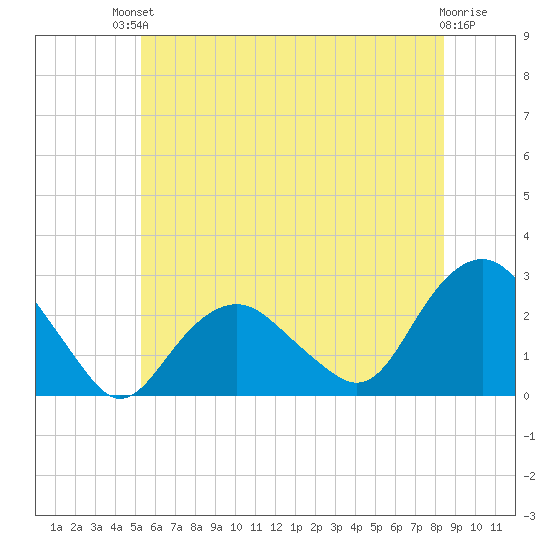 Greenport tide chart for Sunday, July 2, 2023