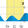 Greenport tide chart for Sunday, July 2, 2023