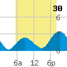 Greenport tide chart for Sunday, July 30, 2023