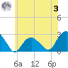 Greenport tide chart for Monday, July 3, 2023