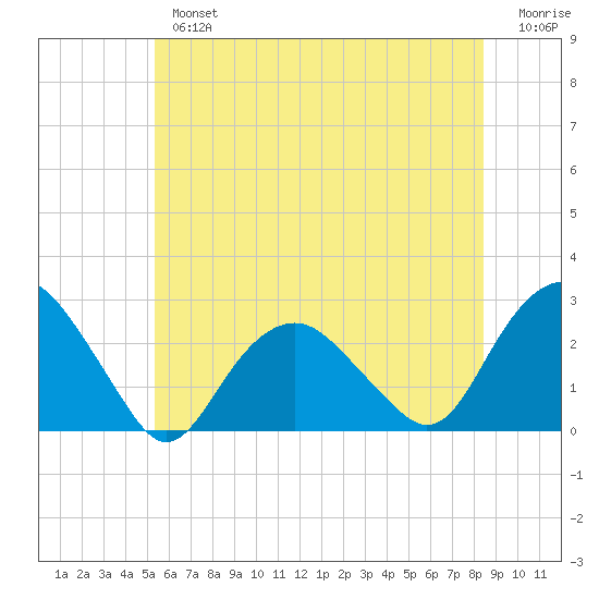 Greenport tide chart for Tuesday, July 4, 2023