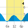 Greenport tide chart for Tuesday, July 4, 2023