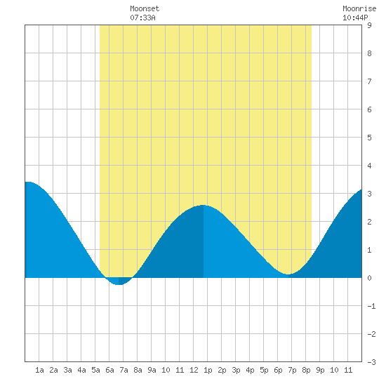 Greenport tide chart for Wednesday, July 5, 2023